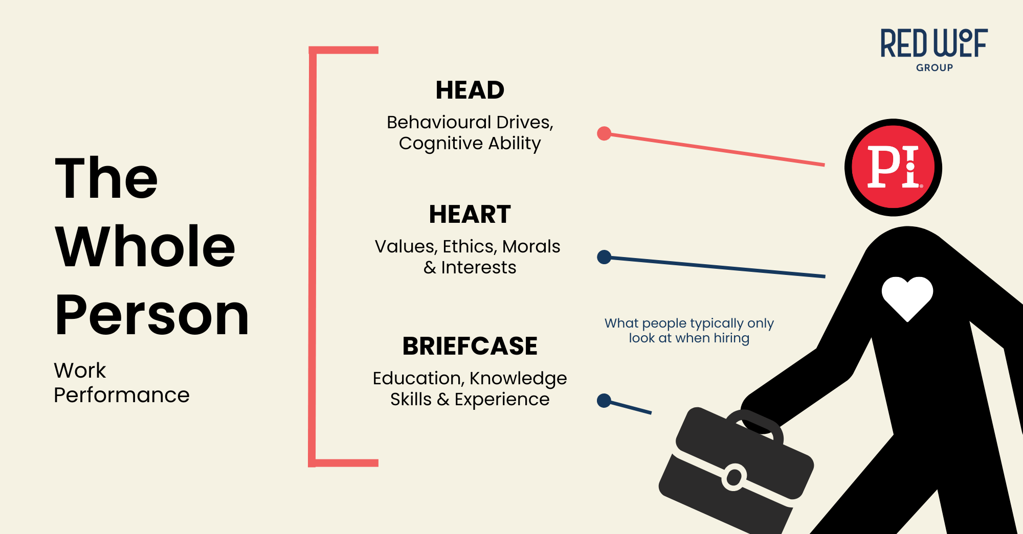 Head Heart Briefcase Psychometric Test for Recruitment