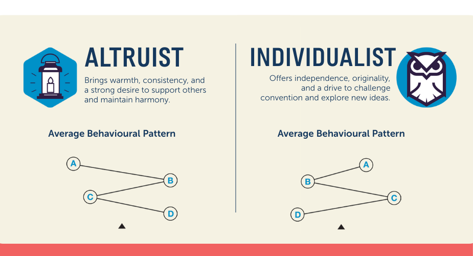 Altruist-Individualist-Predictive-Index-Profile Altruist Individualist Predictive Index Profile