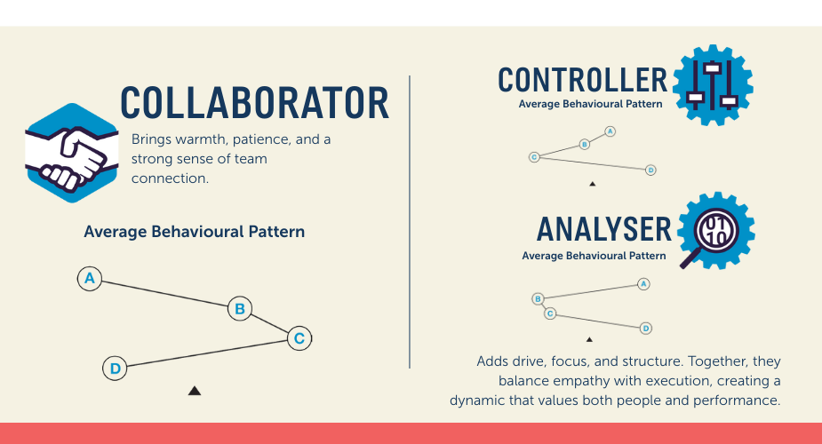 Collaborator-Controlller-Analyser-Predictive-Index-Profile Collaborator Controller Analyser Predictive Index Profile