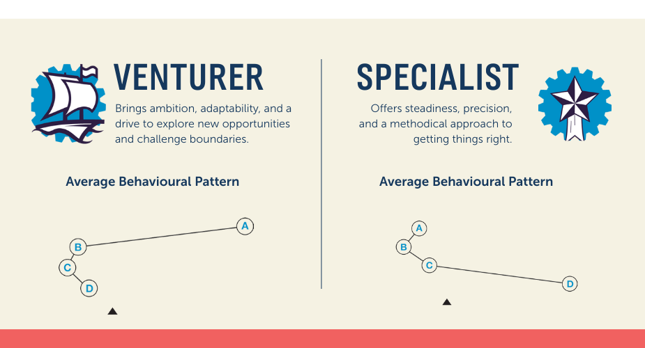 Venturer-Specialist-Predictive-Index-Profile Venturer Specialist Predictive Index Profile