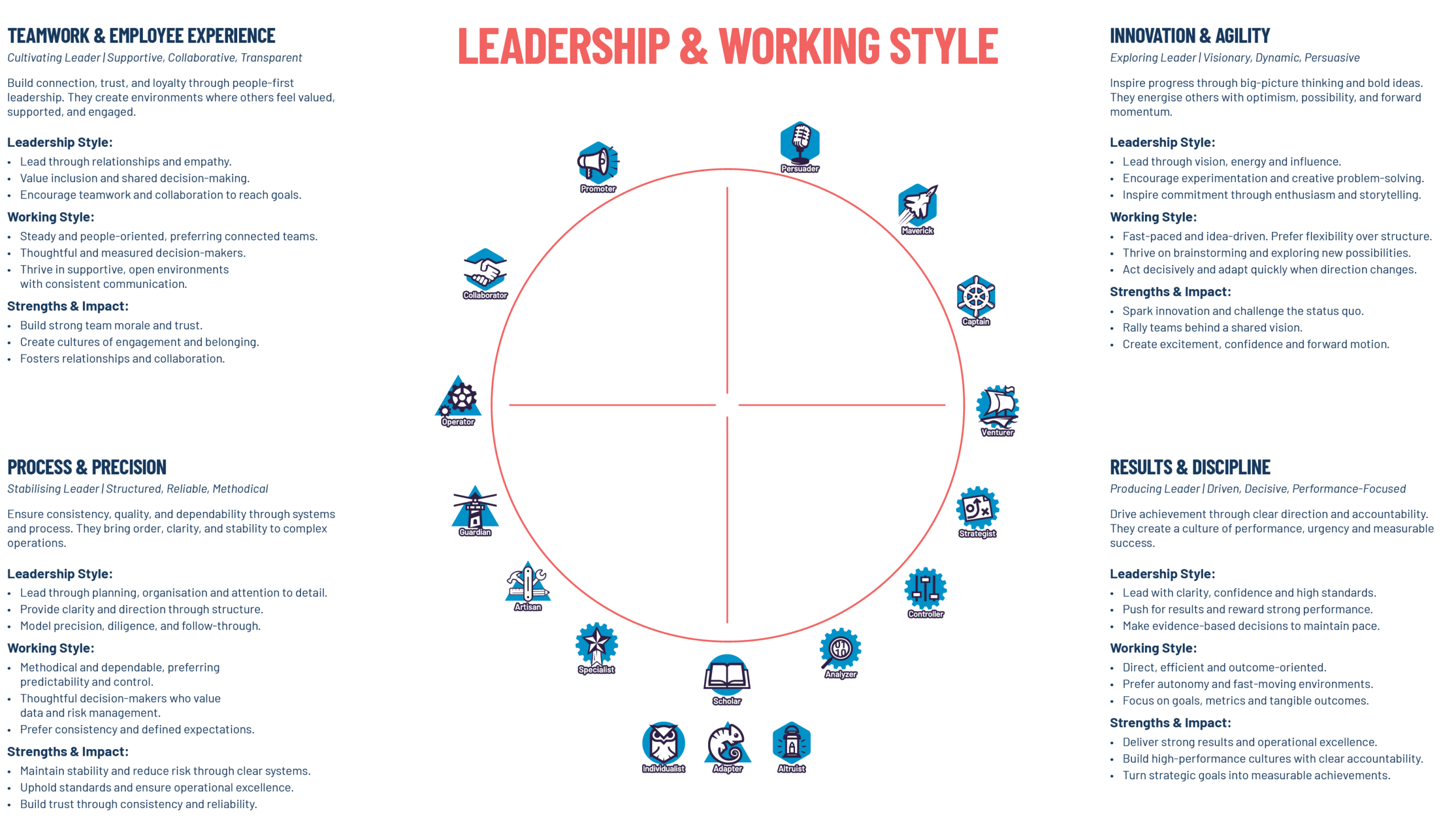 Leadership and woking style wheel 2